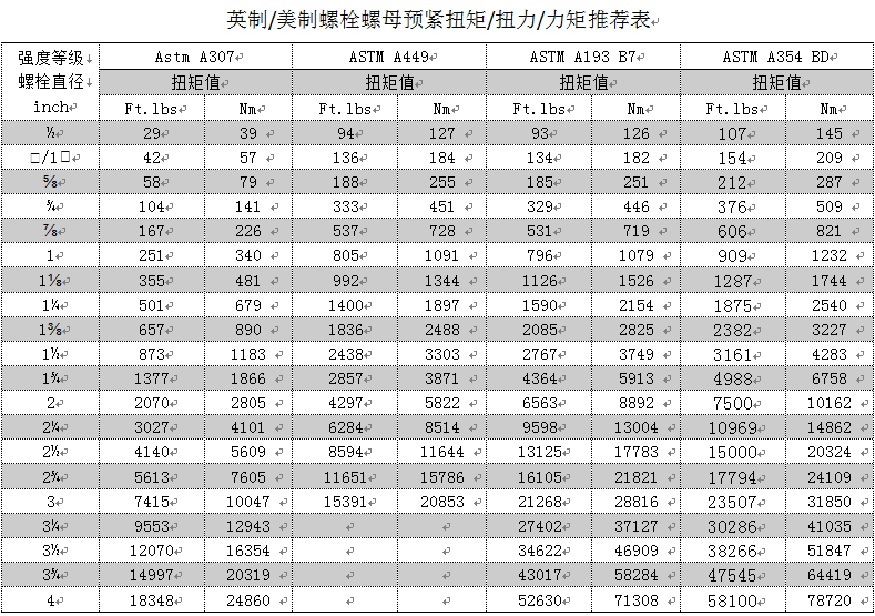英制/美制螺栓螺母預緊扭矩/扭力/力矩推薦表